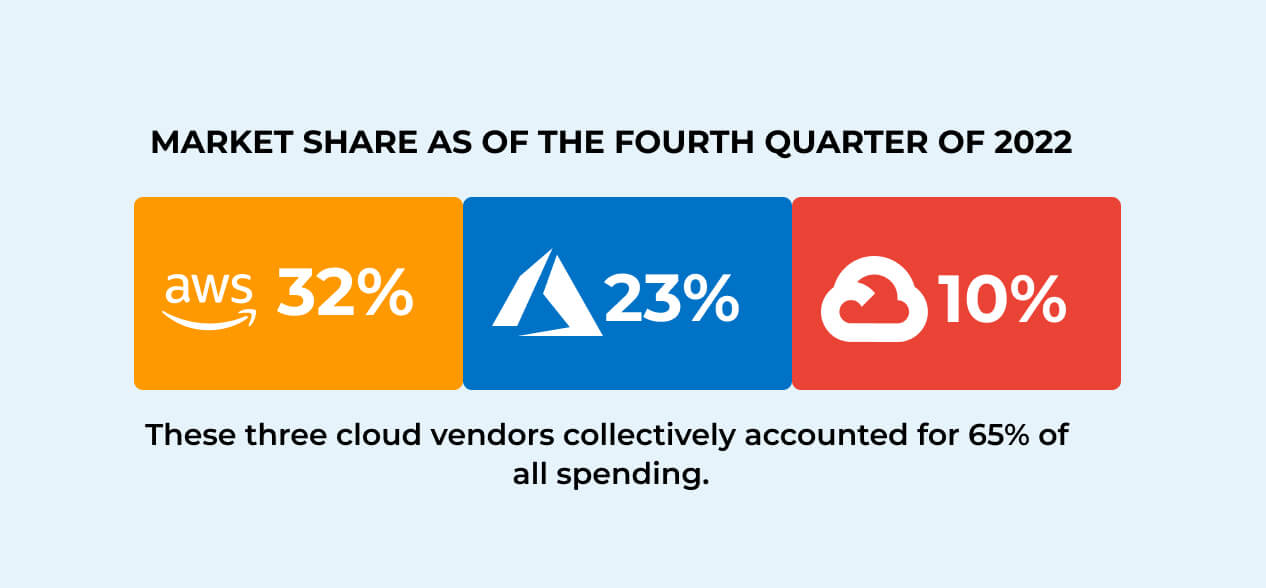 Cloud computing market share worldwide 2017-2022